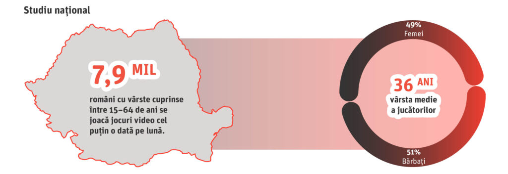 Numărul gamerilor din România este în creştere